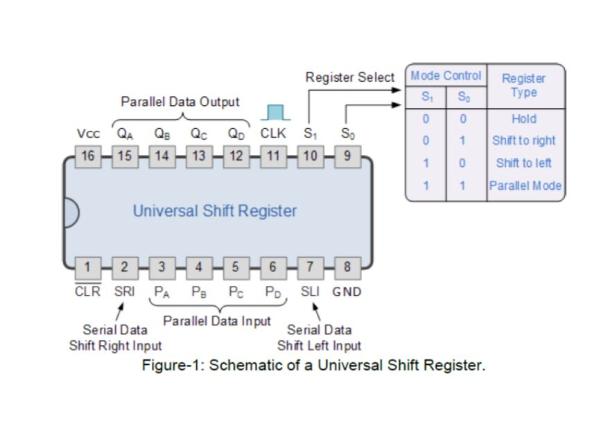 Parallel input serial output shift registers